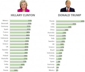 Clinton vs Trump